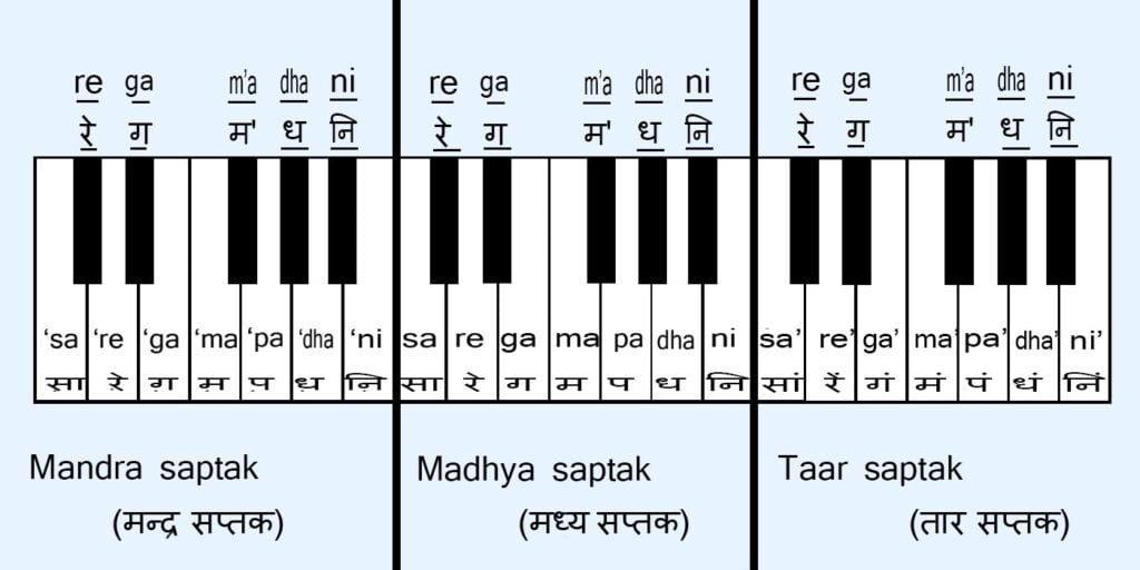 saptak ke prakar