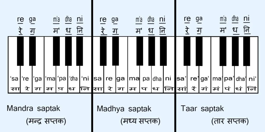 saptak ke prakar